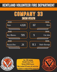 Infographic for Kentland Volunteer Fire Department, Company 33, 2025 stats: 4,128 runs, 87 fires, 519 box alarms, 9 cut jobs, busiest day 11/19/2025 with 31 runs, daily average 11.3. Notes on truck, engine, and staffing.