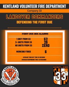 An infographic for Kentland Volunteer Fire Department, Company 33, titled "Landover Commanders." It displays first due box alarms stats, including unit response counts, working fires, and average response times.