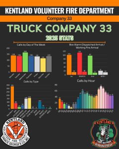 Infographic for Kentland Volunteer Fire Department Truck Company 33, showing 2025 stats: bar charts for calls by day, type, box alarm arrival, and calls by hour. Includes department logos and vibrant color coding for each chart.